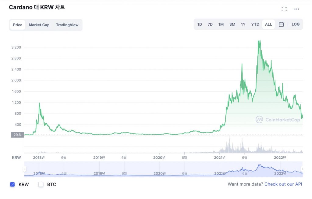 에이다 가격 차트 2018~2022년