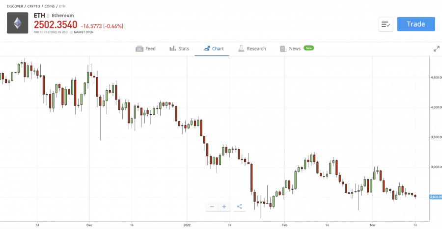 웹 3.0 코인 이더리움 가격 역사