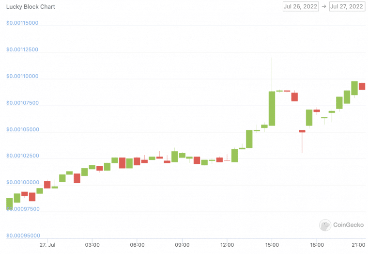 럭키블록 ERC20 차트