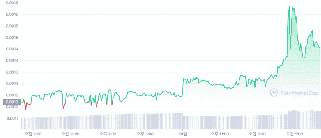 Lucky Block Chart