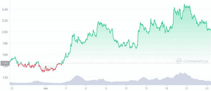 DYDX 차트