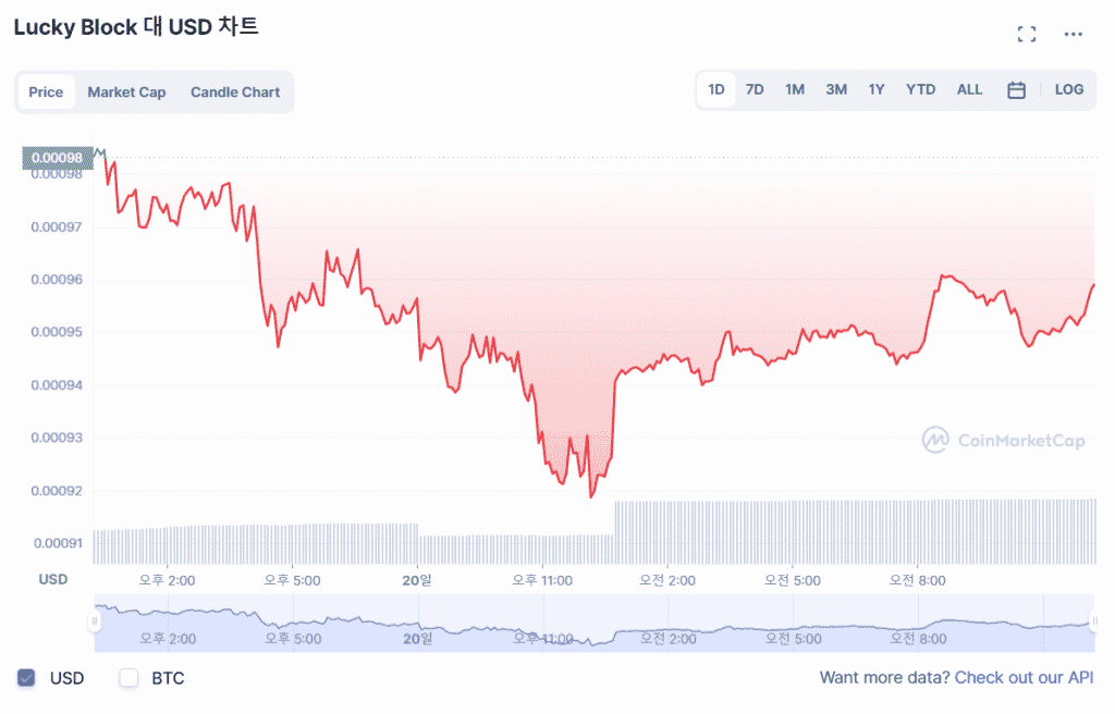 Lucky Block Chart