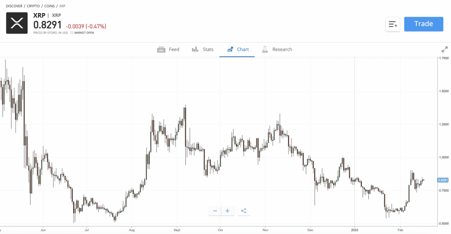 XRP 차트