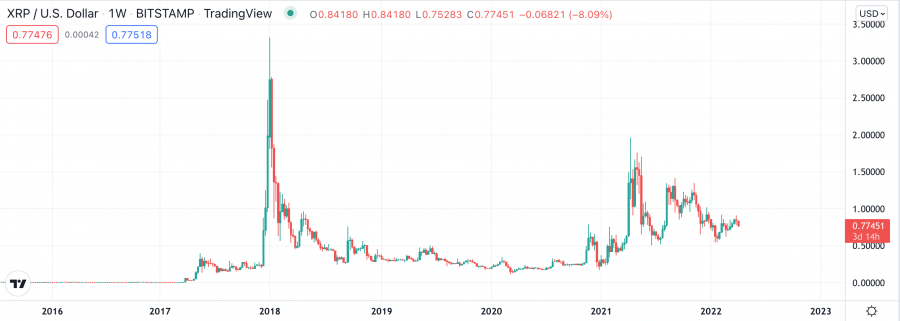 리플 XRP 가격 전망, 리플 전망