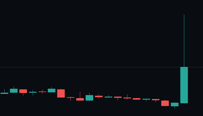 골렘 가격 차트