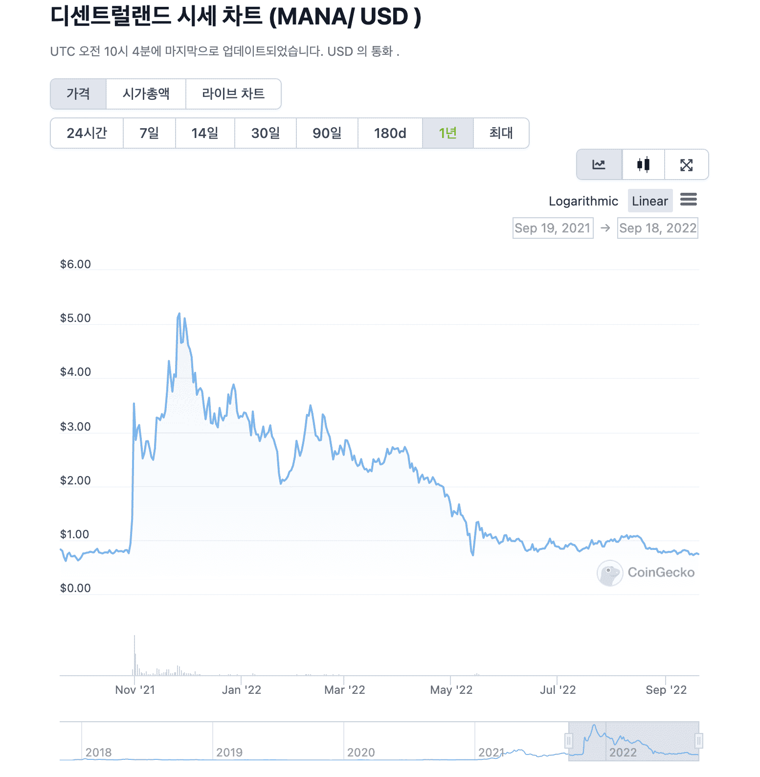 디센트럴랜드 가격