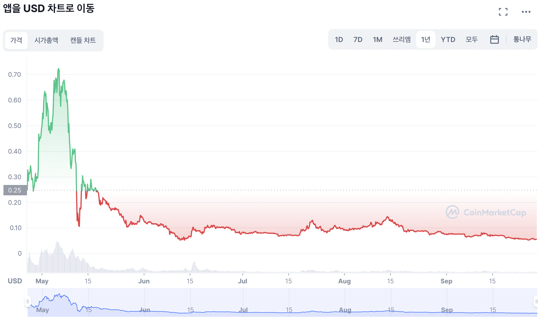 무브 투 언 코인