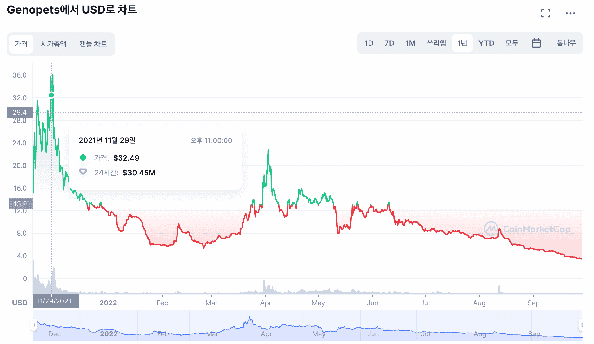 M2E 토큰