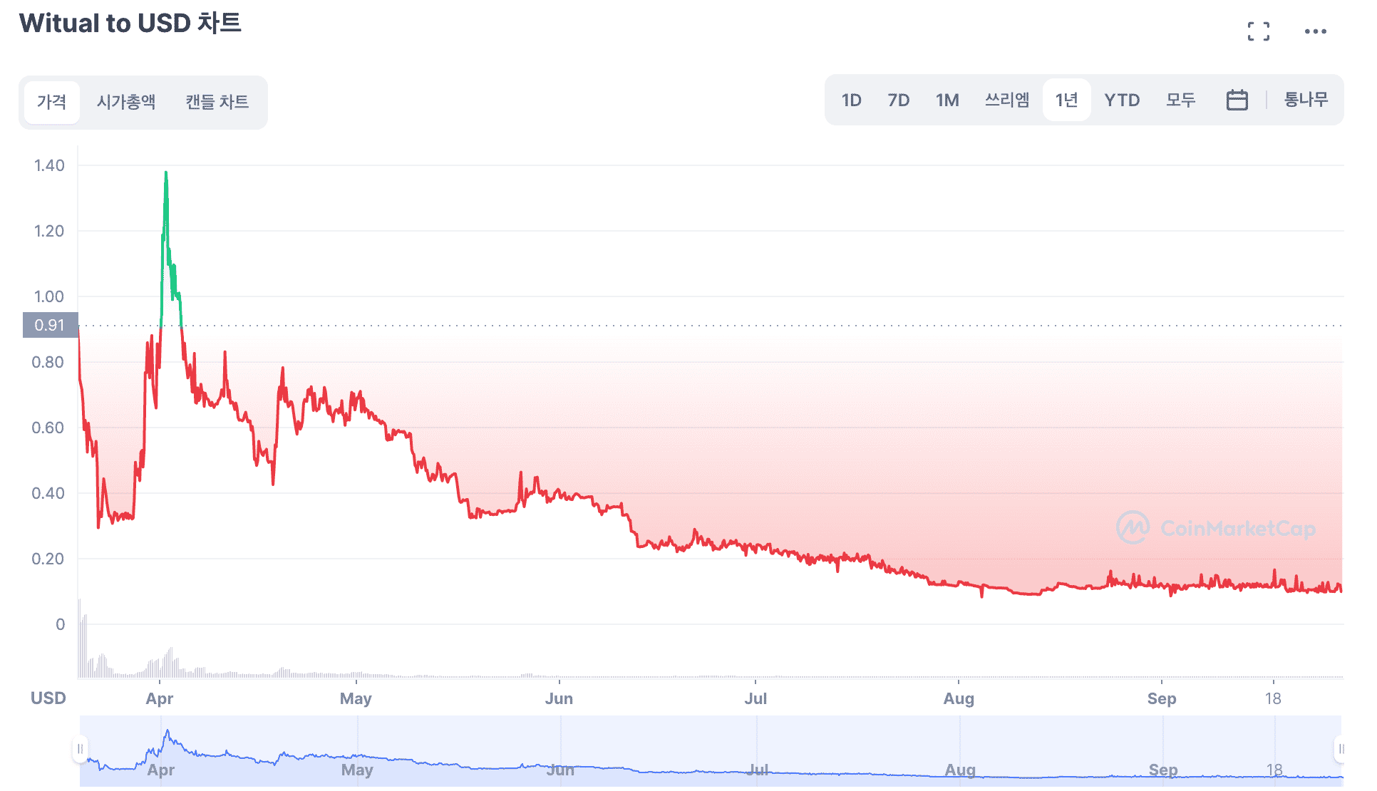 무브 투 언 토큰