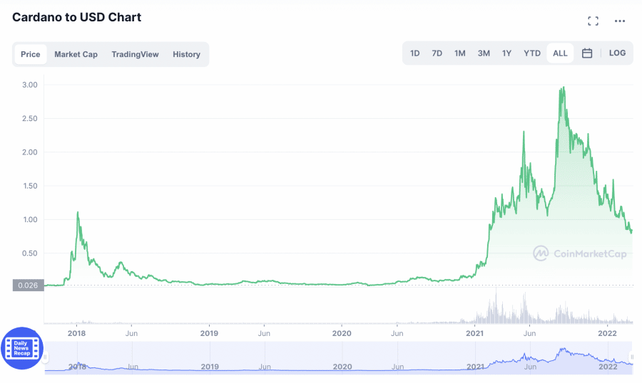 카르다노/USD 차트