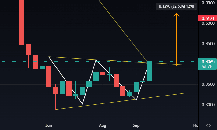 XRP 수평 채널