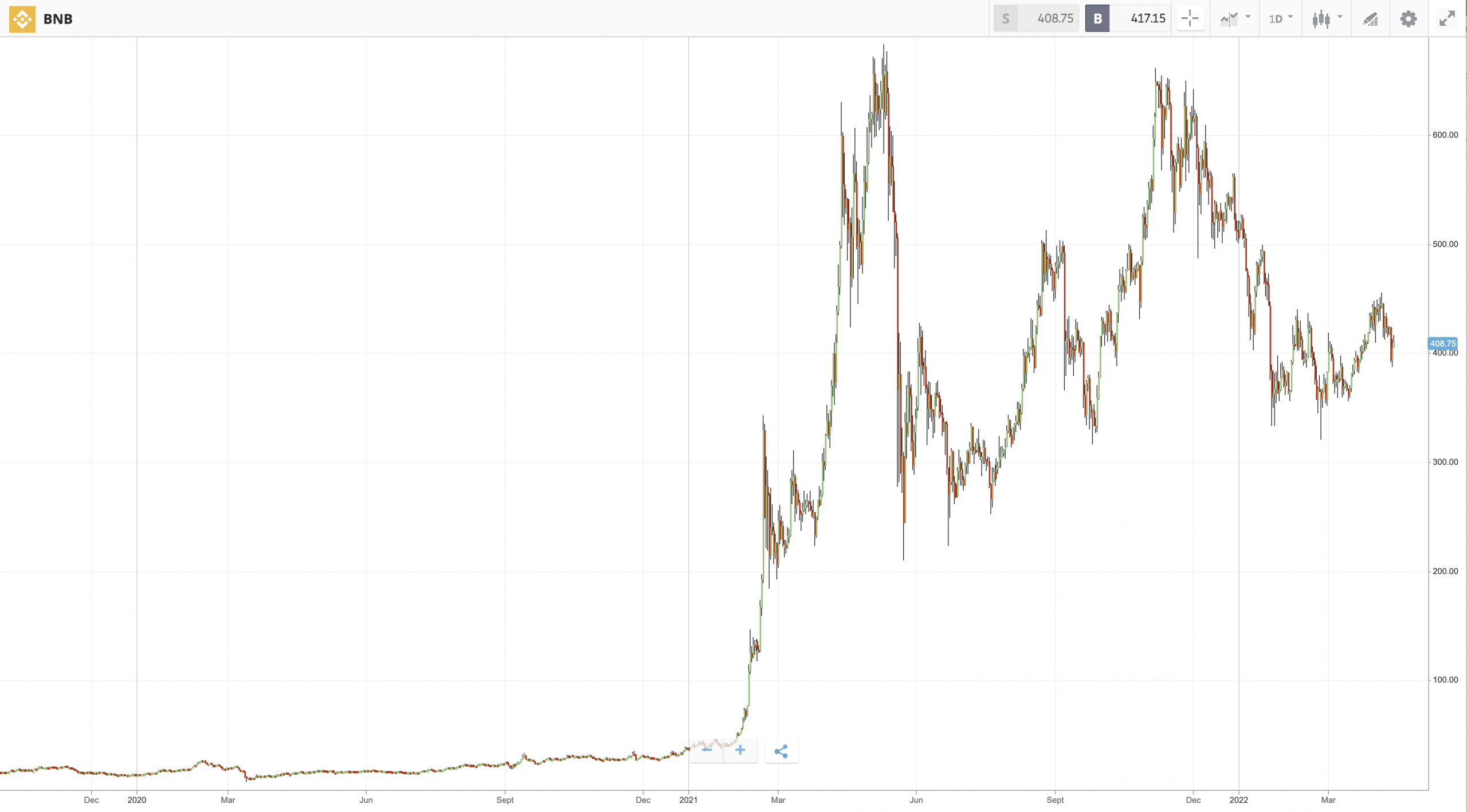 유틸리티 토큰 BNB 가격 차트