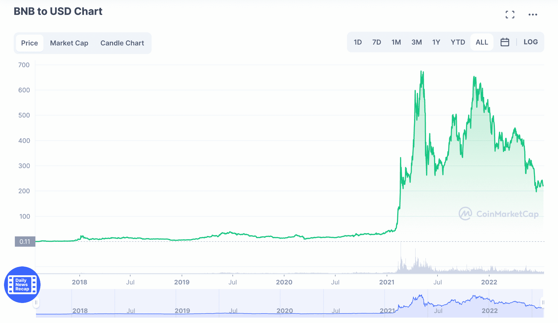 디플레이션 코인 BNB 가격 차트