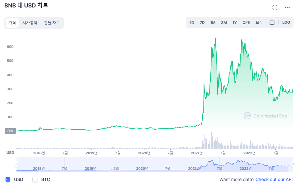 코인 하락장 추천 코인 BNB 가격 차트