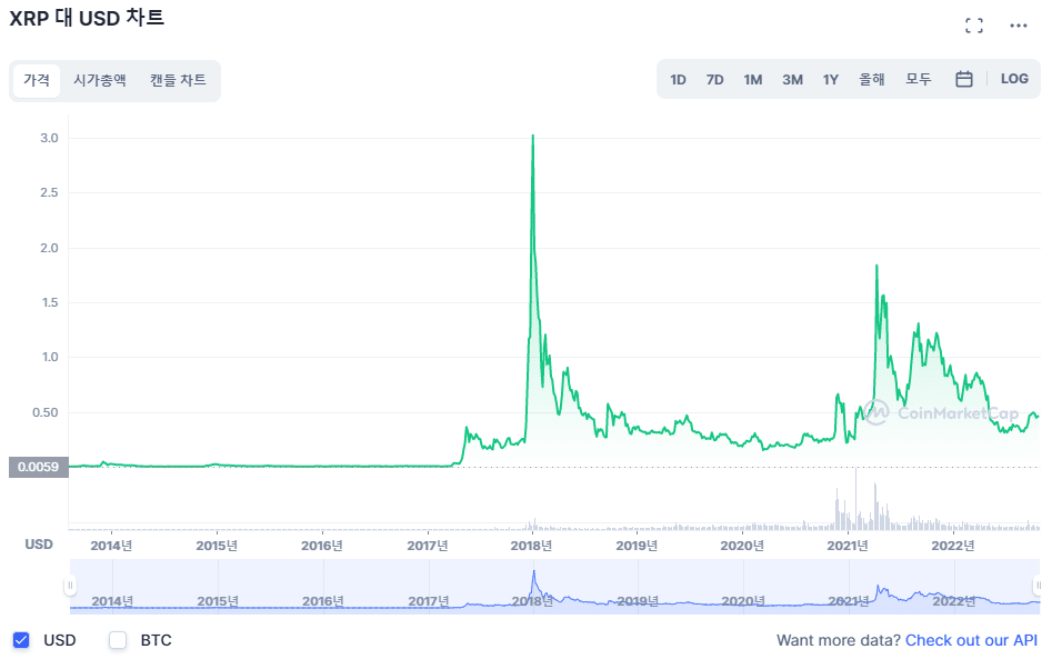 코인 하락장 추천 코인 XRP 가격 차트