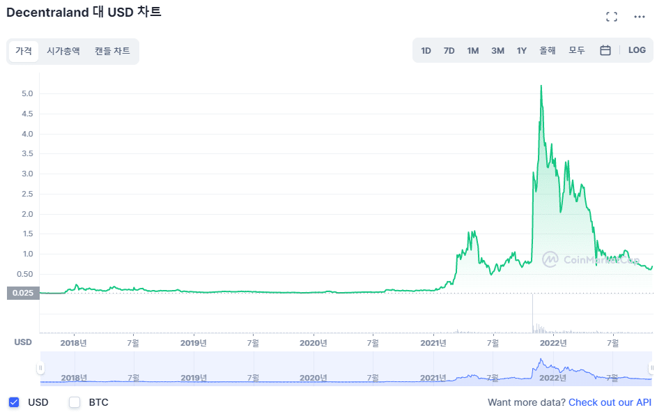 코인 하락장 추천 코인 디센트럴랜드 가격 차트