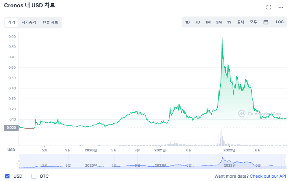 코인 하락장 추천 코인 크로노스 가격 차트