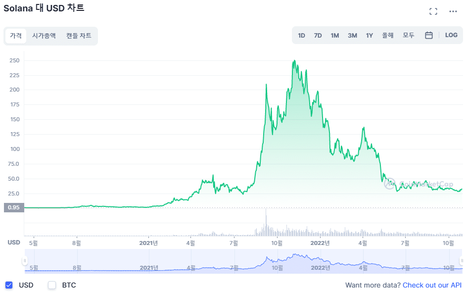 코인 하락장 추천 코인 솔라나 가격 차트