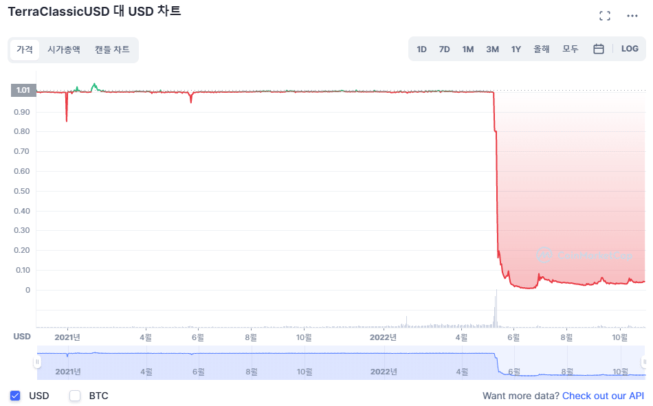 코인 하락장 테라클래식USD 가격 차트