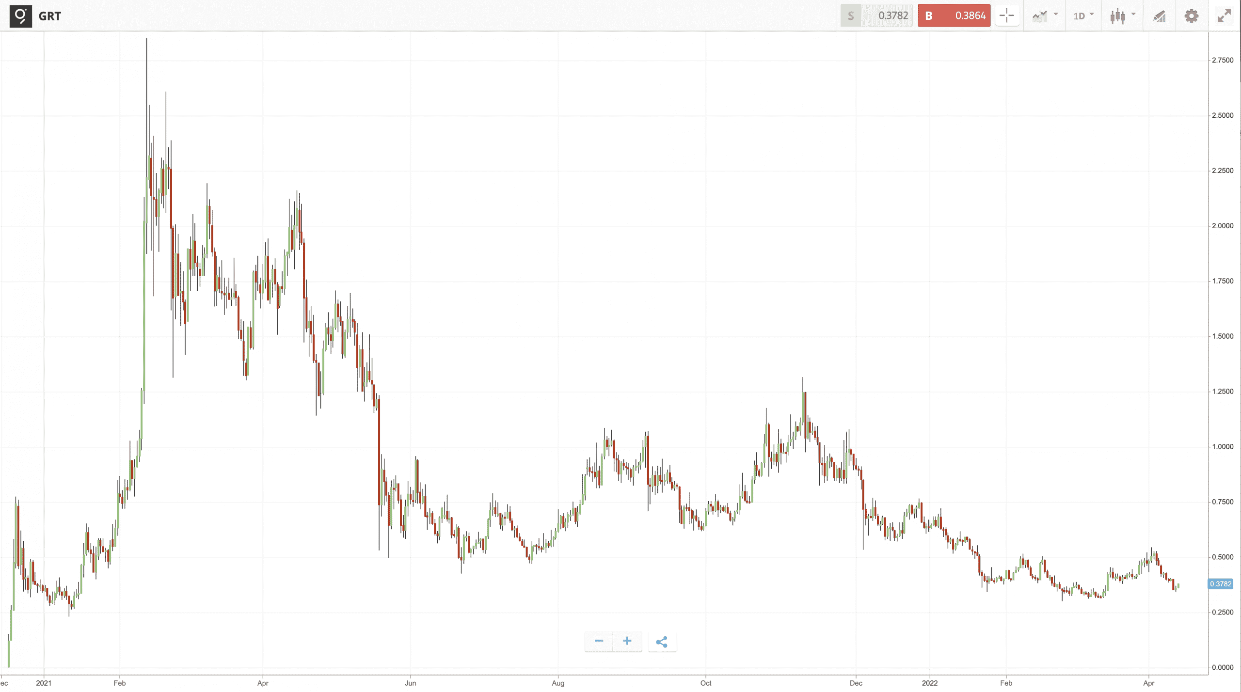 유틸리티 토큰 GRT 가격 차트