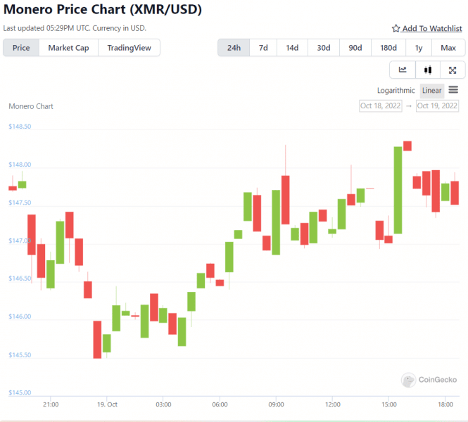 모네로 가격 차트