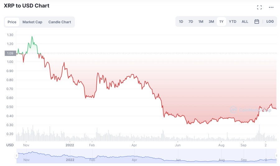 디플레이션 코인 XRP 가격 차트