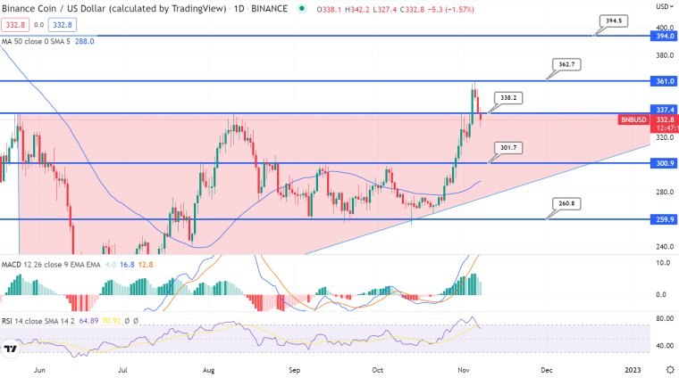 BNB 가격 차트