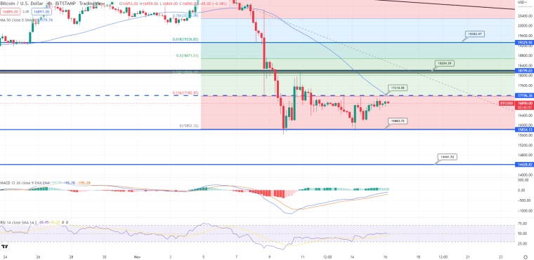 BTC 가격 차트