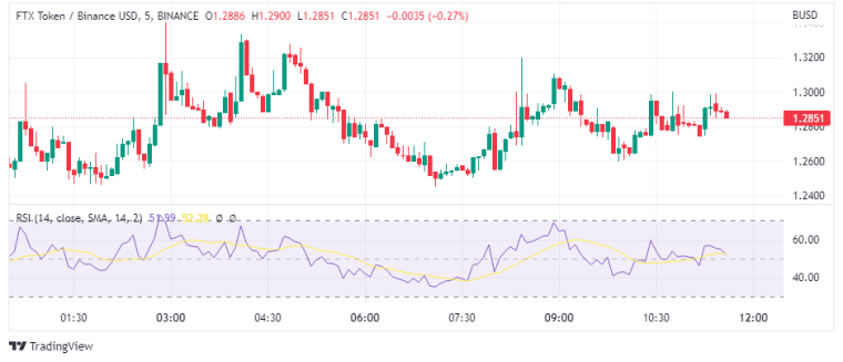 FTT 가격 차트