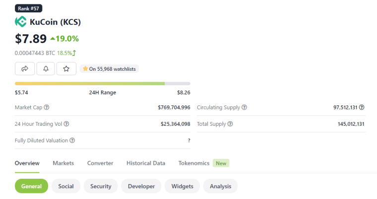 FTX 사태의 승자 쿠코인 가격 차트