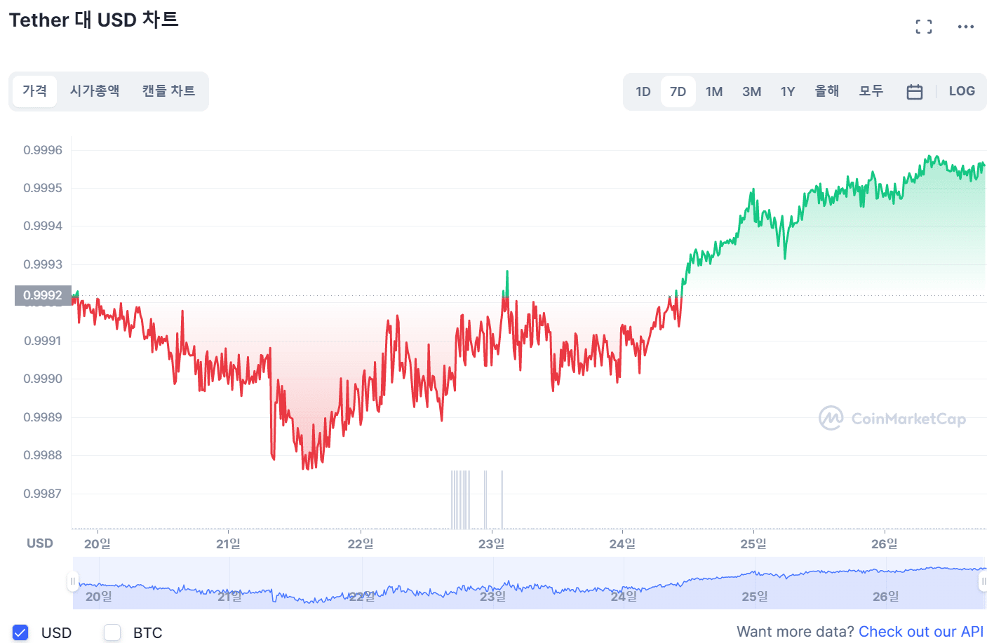 암호화폐 겨울 USDT 가격 차트