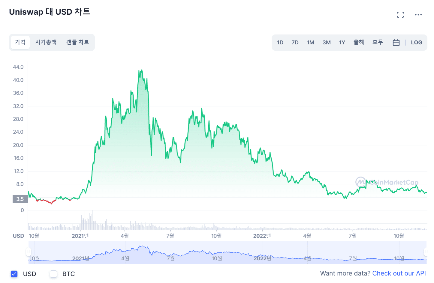 암호화폐 겨울 유니스왑 가격 차트