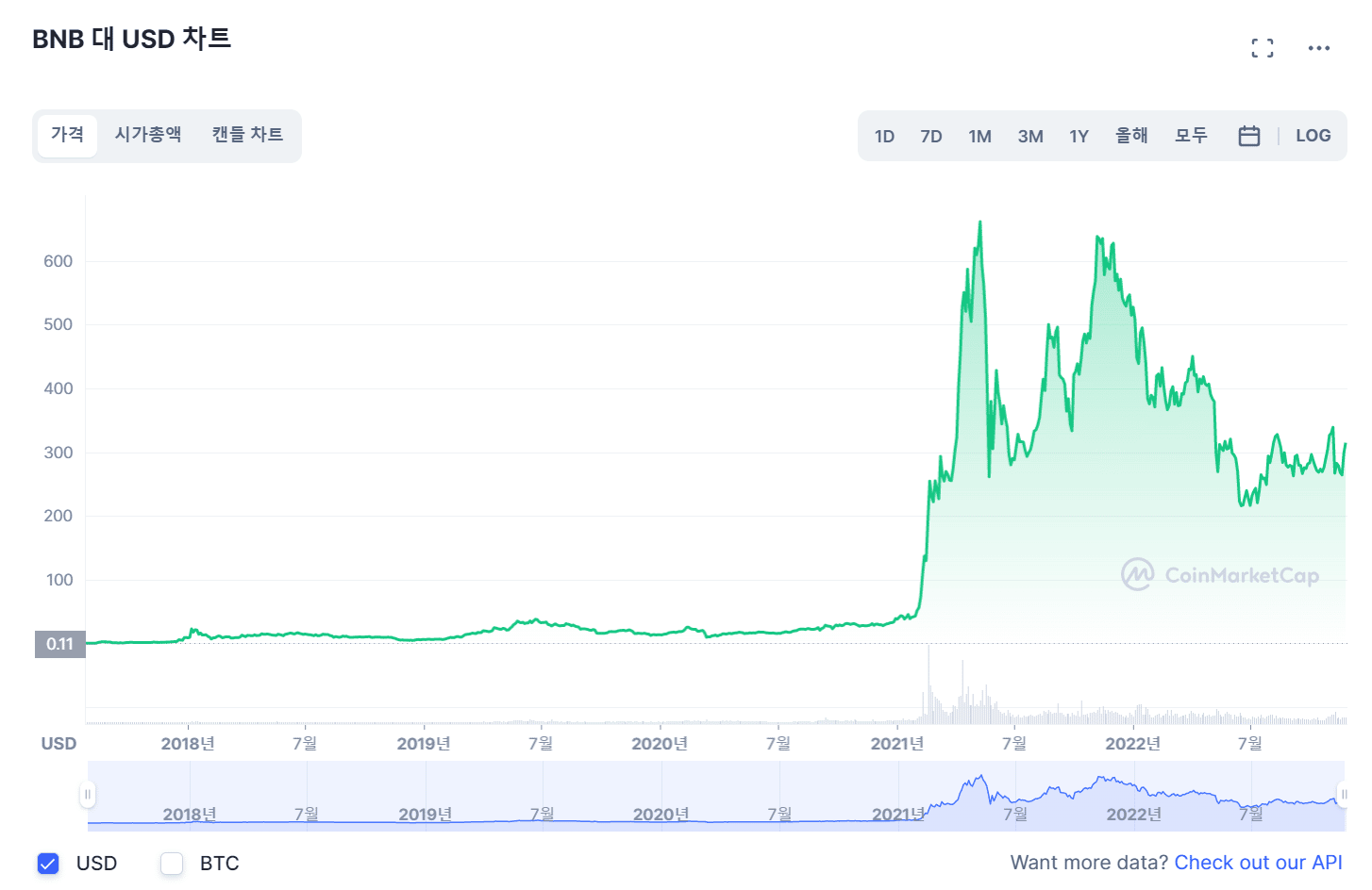 암호화폐 겨울 BNB 가격 차트