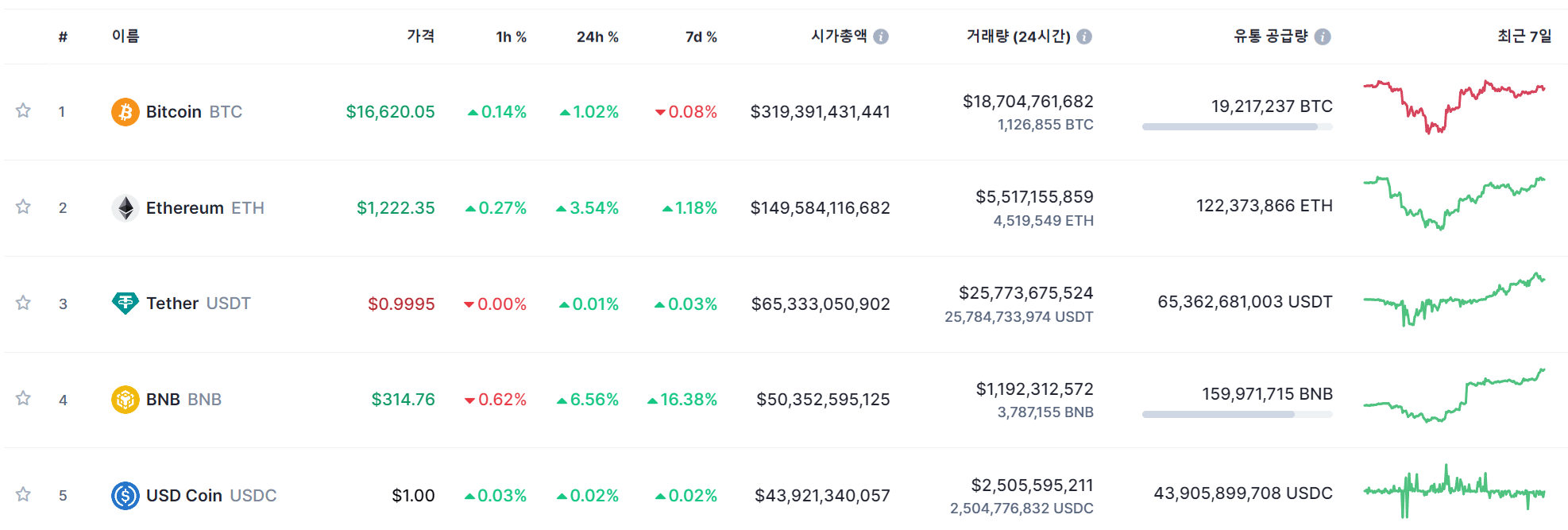 암호화폐 겨울 코인 순위