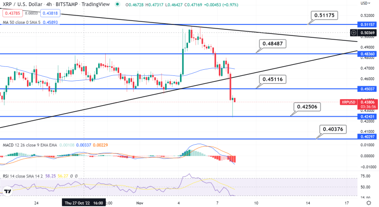 XRP 가격 전망 분석 가격 차트