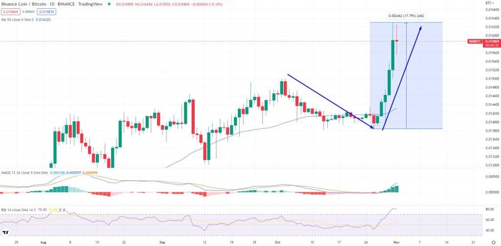 BNB와 BTC 페어