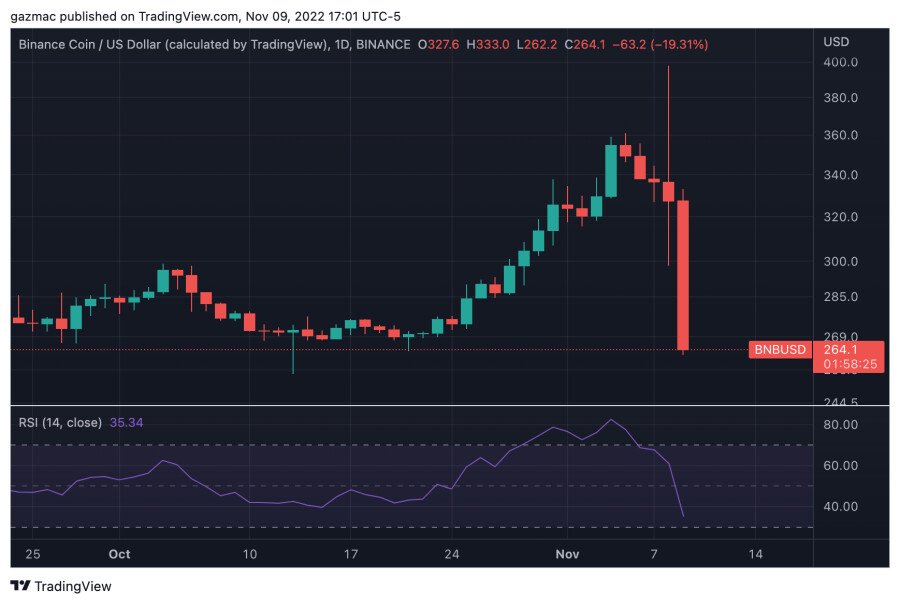 FTX 인수 철회 후 바이낸스 가격 차트