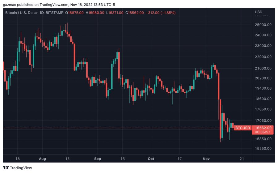 비트코인 USD 가격 차트