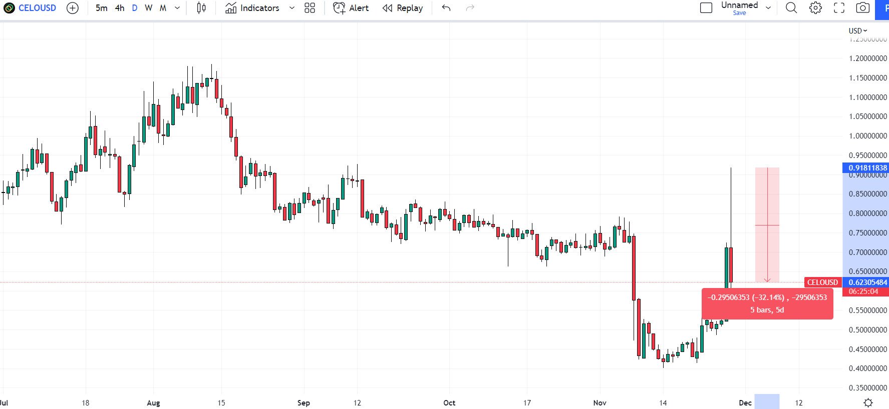 CELO price chart