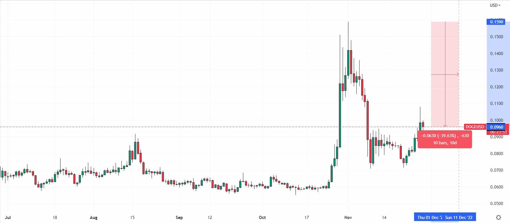 Dogecoin price chart