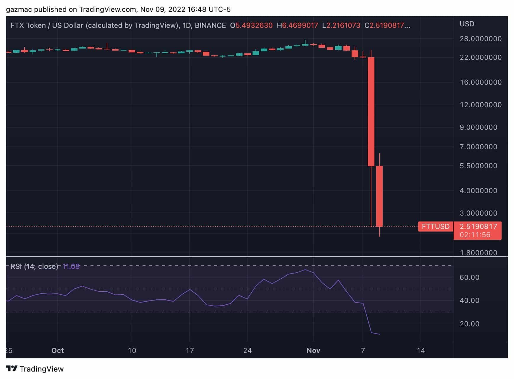 FTT 가격 차트