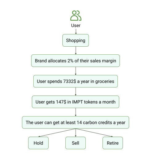 지속 가능 코인 IMPT 사용 절차