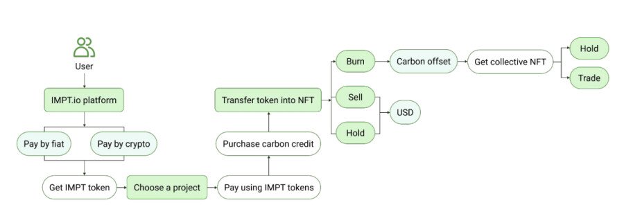 지속 가능 코인 IMPT 워크 플로우