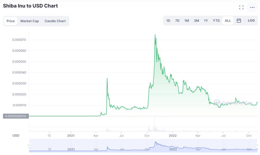 시바 이누 대 USD 가격 차트 코인 투자 전략