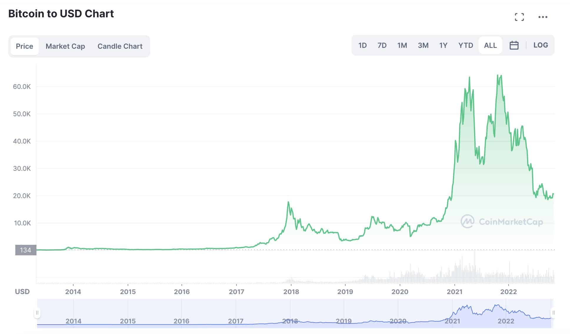 비트코인 대 USD 가격 차트 코인 투자 전략