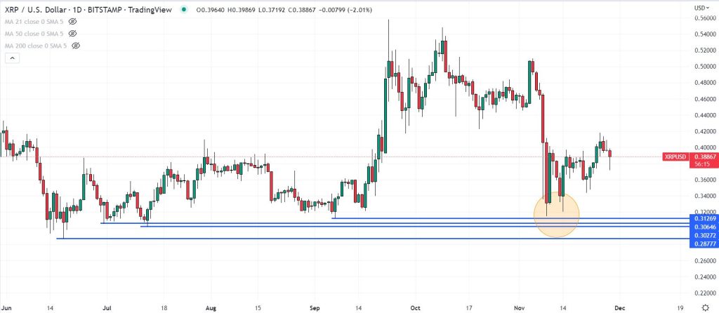 XRP 주요 지지선