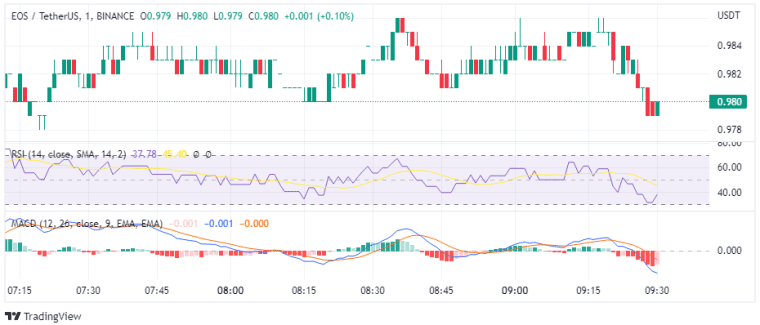 EOS 가격 차트