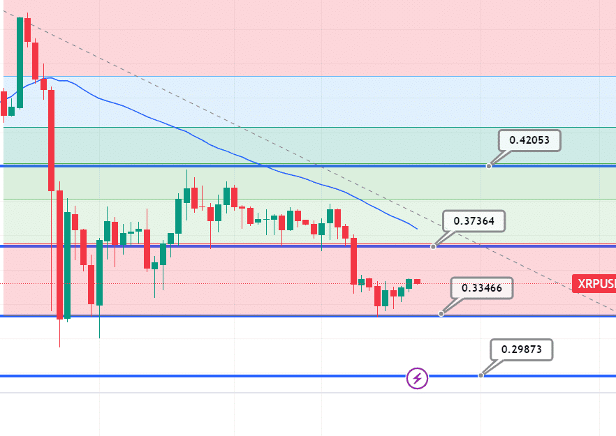 XRP 가격 차트