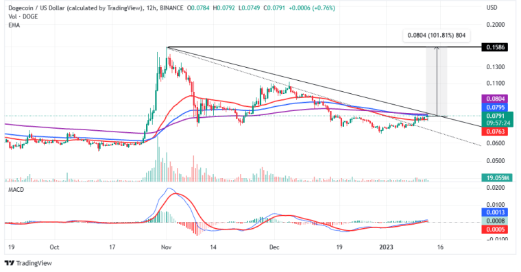 doge/usd