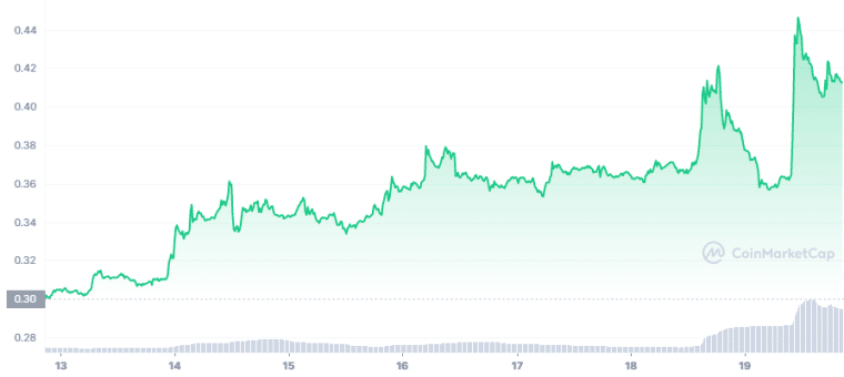 엔진 코인 19% 상승 호재 